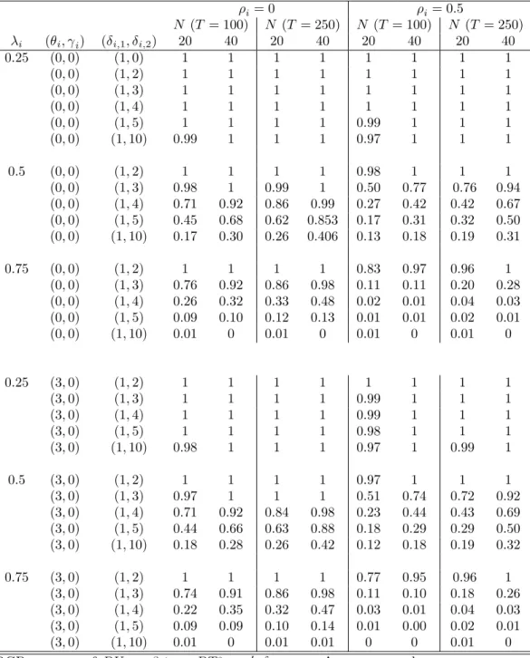 Table 2: Empirical power of Pedroni pseudo t-ratio cointegration statistic. The structural change a¤ects both the deterministic component and the cointegrating vector