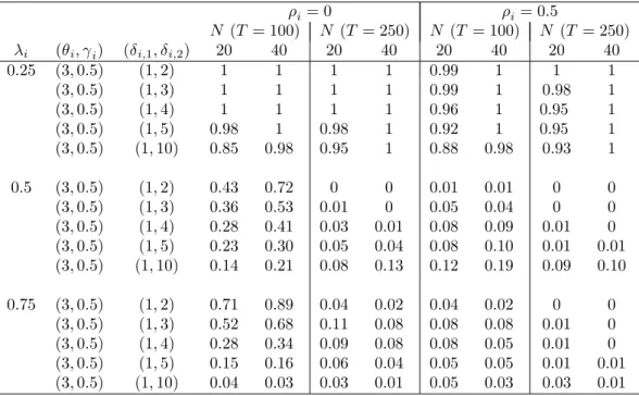 Table 3: Empirical power of Pedroni pseudo t-ratio cointegration statistic. The structural change a¤ects both the deterministic component and the cointegrating vector