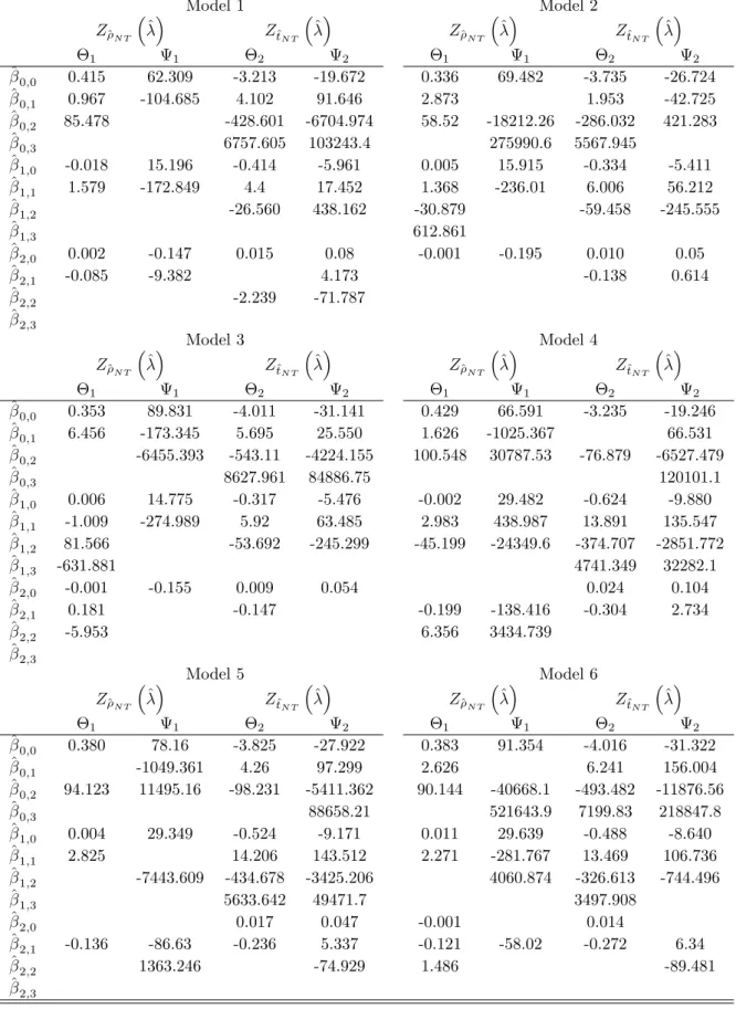 Table 6: Response surfaces for (k = 2) Model 1 Model 2 Z ^ N T ^ Z ^t N T ^ Z ^ N T ^ Z ^t N T ^ 1 1 2 2 1 1 2 2 ^ 0;0 0.415 62.309 -3.213 -19.672 0.336 69.482 -3.735 -26.724 ^ 0;1 0.967 -104.685 4.102 91.646 2.873 1.953 -42.725 ^ 0;2 85.478 -428.601 -6704