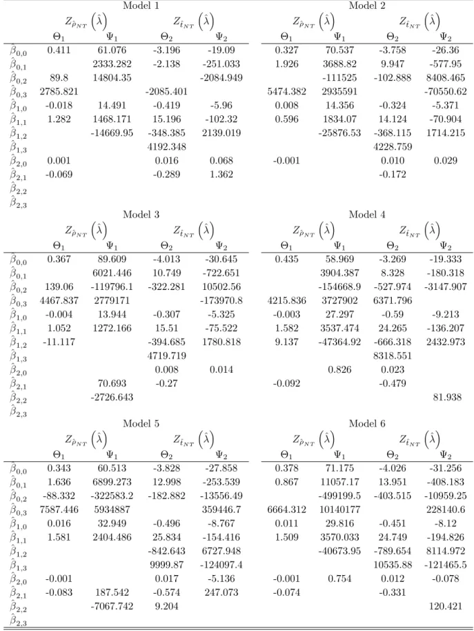 Table 7: Response surfaces for (k = 5) Model 1 Model 2 Z ^ N T ^ Z ^t N T ^ Z ^ N T ^ Z ^t N T ^ 1 1 2 2 1 1 2 2 ^ 0;0 0.411 61.076 -3.196 -19.09 0.327 70.537 -3.758 -26.36 ^ 0;1 2333.282 -2.138 -251.033 1.926 3688.82 9.947 -577.95 ^ 0;2 89.8 14804.35 -208