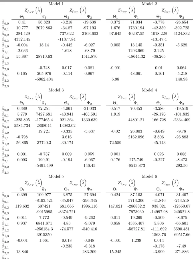 Table 8: Response surfaces for the automatic lag length selection method (k max = 5) Model 1 Model 2 Z ^ N T ^ Z ^t N T ^ Z ^ N T ^ Z ^t N T ^ 1 1 2 2 1 1 2 2 ^ 0;0 0.41 56.823 -3.218 -19.638 0.372 71.034 -3.778 -26.654 ^ 0;1 10.777 2079.863 -34.87 -97.193