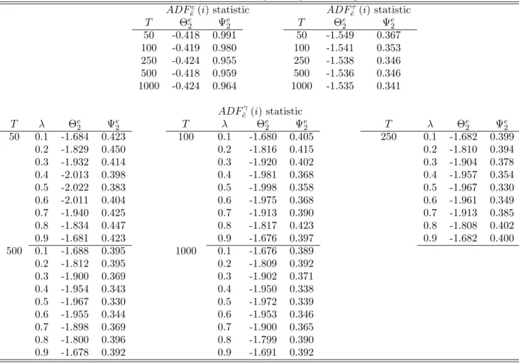 Table 9: Mean and variance for the ADF ~ e c , ADF ~ e and ADF e ~ statistics ADF ~e c (i) statistic ADF e ~ (i) statistic