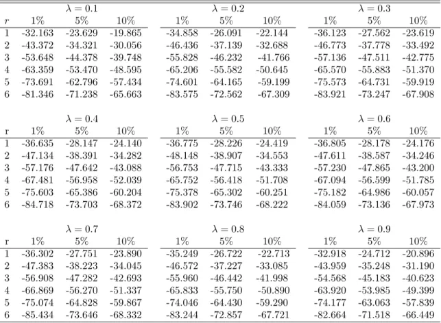 Table 10: Asymptotic critical values for the MQ tests = 0:1 = 0:2 = 0:3 r 1% 5% 10% 1% 5% 10% 1% 5% 10% 1 -32.163 -23.629 -19.865 -34.858 -26.091 -22.144 -36.123 -27.562 -23.619 2 -43.372 -34.321 -30.056 -46.436 -37.139 -32.688 -46.773 -37.778 -33.492 3 -5