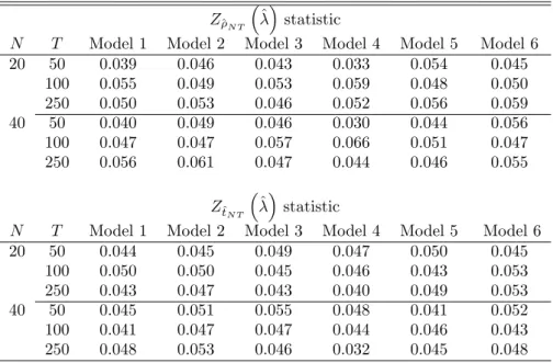 Table 12: Empirical size of the tests (nominal size = 5%) Z ^ N T ^ statistic