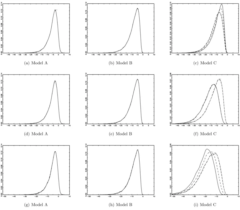 Figure 2: Asymptotic Densities of W E Φ Statistic.