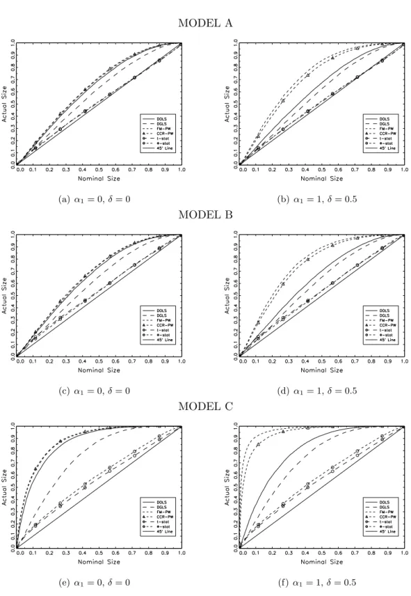 Figure 6: P-value Plots: 5 breaks MODEL A (a) α 1 = 0, δ = 0 (b) α 1 = 1, δ = 0.5 MODEL B (c) α 1 = 0, δ = 0 (d) α 1 = 1, δ = 0.5 MODEL C (e) α 1 = 0, δ = 0 (f) α 1 = 1, δ = 0.5