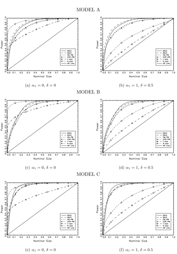 Figure 7: Size-Power Curves: 1 break MODEL A (a) α 1 = 0, δ = 0 (b) α 1 = 1, δ = 0.5 MODEL B (c) α 1 = 0, δ = 0 (d) α 1 = 1, δ = 0.5 MODEL C (e) α 1 = 0, δ = 0 (f) α 1 = 1, δ = 0.5