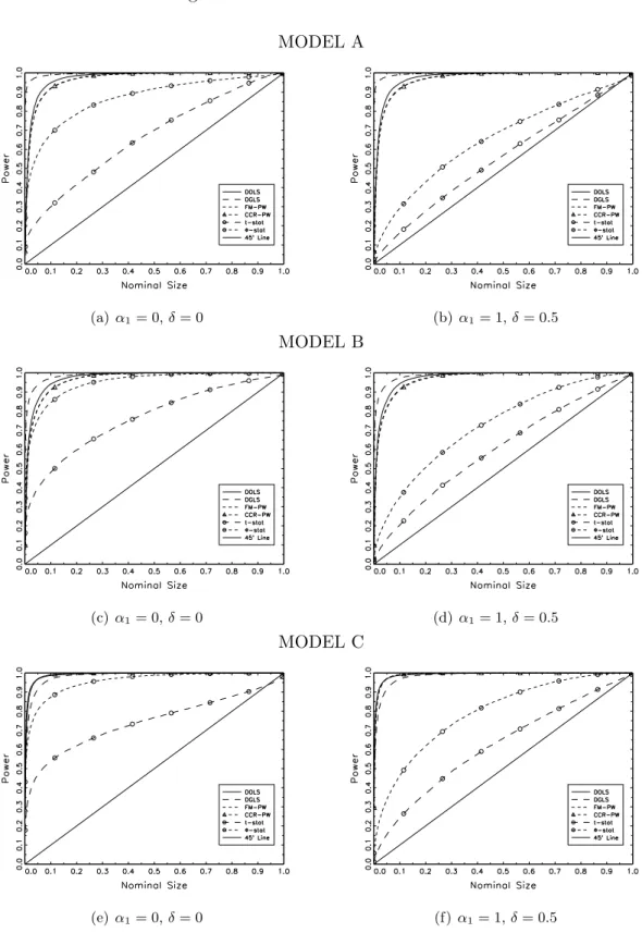 Figure 9: Size-Power Curves: 5 breaks MODEL A (a) α 1 = 0, δ = 0 (b) α 1 = 1, δ = 0.5 MODEL B (c) α 1 = 0, δ = 0 (d) α 1 = 1, δ = 0.5 MODEL C (e) α 1 = 0, δ = 0 (f) α 1 = 1, δ = 0.5