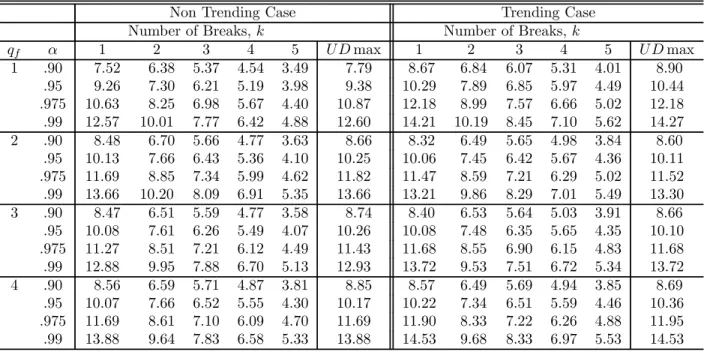 Table 1.b: Asymptotic Critical Values for Category (a) Case 2, = .15.
