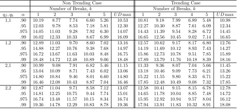 Table 1.d: Asymptotic Critical Values for Category (a) Case 4, = .15.