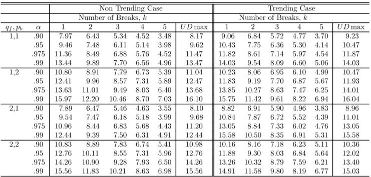 Table 1.e: Asymptotic Critical Values for Category (a) Case 5, = .15.