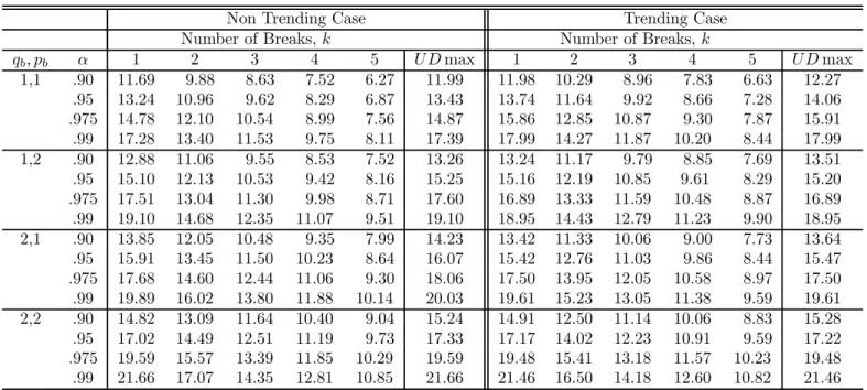 Table 2.b: Asymptotic Critical Values for Category (b) Cases 4 and 8, = .15.
