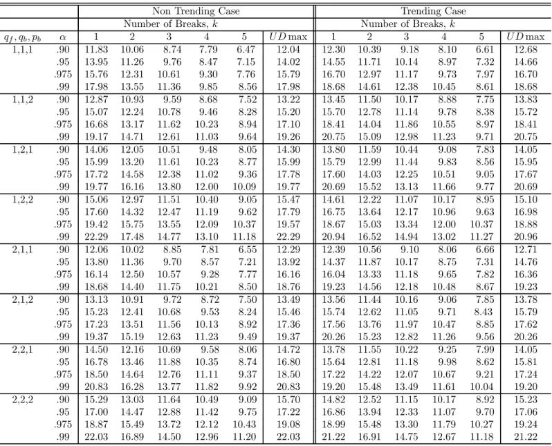 Table 2.d: Asymptotic Critical Values for Category (b) Case 10, = .15.