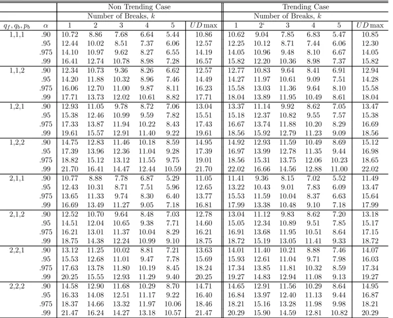 Table 2.e: Asymptotic Critical Values for Category (b) Case 11, = .15.