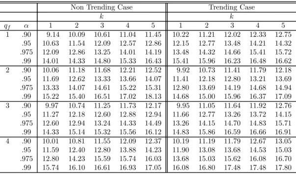 Table 3.b: Asymptotic Critical Values of the Sequential Test SEQ T (k + 1|k) for Category (a) Case 2, = .15.