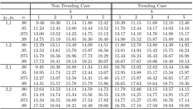 Table 3.e: Asymptotic Critical Values of the Sequential Test SEQ T (k + 1|k) for Category (a) Case 5, = .15.