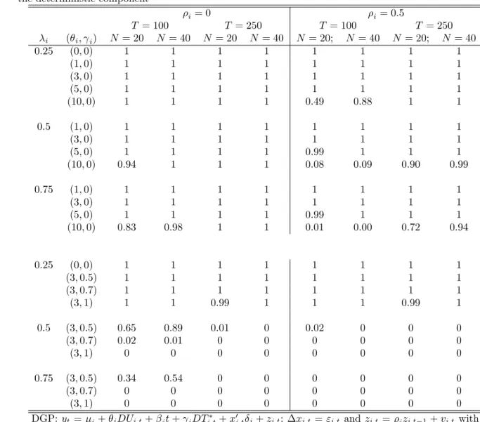 Table 1: Empirical power of Pedroni pseudo t-ratio cointegration statistic. The structural change a¤ects the deterministic component
