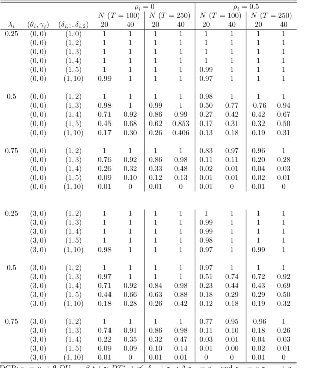 Table 2: Empirical power of Pedroni pseudo t-ratio cointegration statistic. The structural change a¤ects both the deterministic component and the cointegrating vector