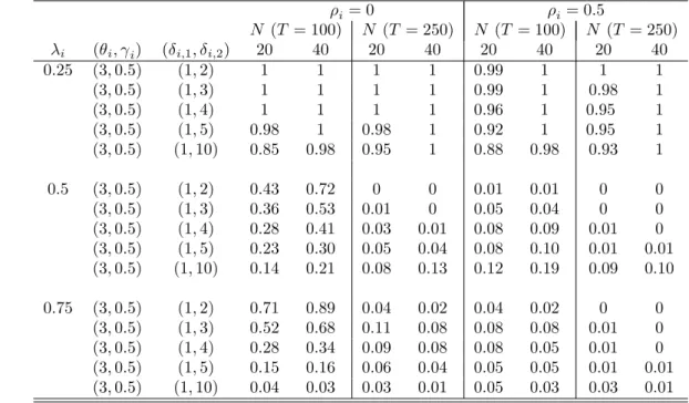 Table 3: Empirical power of Pedroni pseudo t-ratio cointegration statistic. The structural change a¤ects both the deterministic component and the cointegrating vector