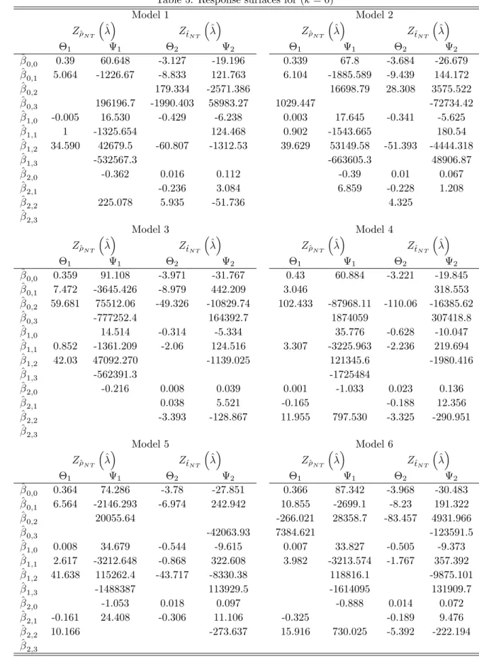 Table 5: Response surfaces for (k = 0) Model 1 Model 2 Z ^ N T ^ Z ^t N T ^ Z ^ N T ^ Z ^t N T ^ 1 1 2 2 1 1 2 2 ^ 0;0 0.39 60.648 -3.127 -19.196 0.339 67.8 -3.684 -26.679 ^ 0;1 5.064 -1226.67 -8.833 121.763 6.104 -1885.589 -9.439 144.172 ^ 0;2 179.334 -25