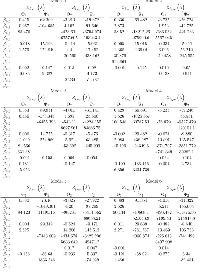 Table 6: Response surfaces for (k = 2) Model 1 Model 2 Z ^ N T ^ Z ^t N T ^ Z ^ N T ^ Z ^t N T ^ 1 1 2 2 1 1 2 2 ^ 0;0 0.415 62.309 -3.213 -19.672 0.336 69.482 -3.735 -26.724 ^ 0;1 0.967 -104.685 4.102 91.646 2.873 1.953 -42.725 ^ 0;2 85.478 -428.601 -6704