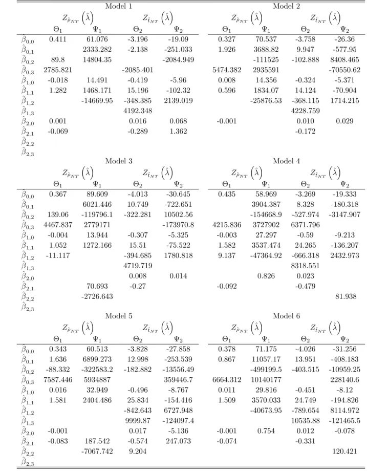 Table 7: Response surfaces for (k = 5) Model 1 Model 2 Z ^ N T ^ Z t ^ N T ^ Z ^ N T ^ Z ^t N T ^ 1 1 2 2 1 1 2 2 ^ 0;0 0.411 61.076 -3.196 -19.09 0.327 70.537 -3.758 -26.36 ^ 0;1 2333.282 -2.138 -251.033 1.926 3688.82 9.947 -577.95 ^ 0;2 89.8 14804.35 -20