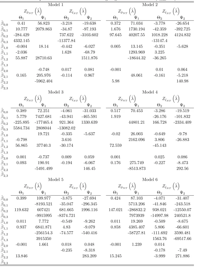 Table 8: Response surfaces for the automatic lag length selection method (k max = 5) Model 1 Model 2 Z ^ N T ^ Z ^t N T ^ Z ^ N T ^ Z ^t N T ^ 1 1 2 2 1 1 2 2 ^ 0;0 0.41 56.823 -3.218 -19.638 0.372 71.034 -3.778 -26.654 ^ 0;1 10.777 2079.863 -34.87 -97.193