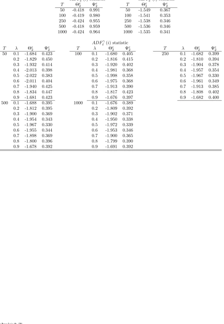 Table 9: Mean and variance for the ADF ~ e c , ADF ~ e and ADF ~ e statistics ADF ~e c (i) statistic ADF e ~ (i) statistic