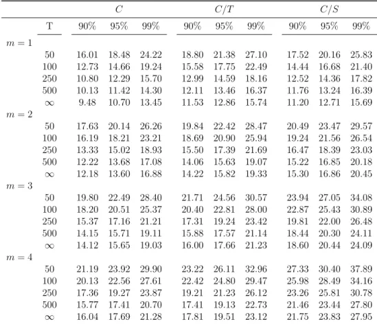 Table 1: Approximate critical values of F SET AR ∗ C C/T C/S T 90% 95% 99% 90% 95% 99% 90% 95% 99% m = 1 50 16.01 18.48 24.22 18.80 21.38 27.10 17.52 20.16 25.83 100 12.73 14.66 19.24 15.58 17.75 22.49 14.44 16.68 21.40 250 10.80 12.29 15.70 12.99 14.59 18