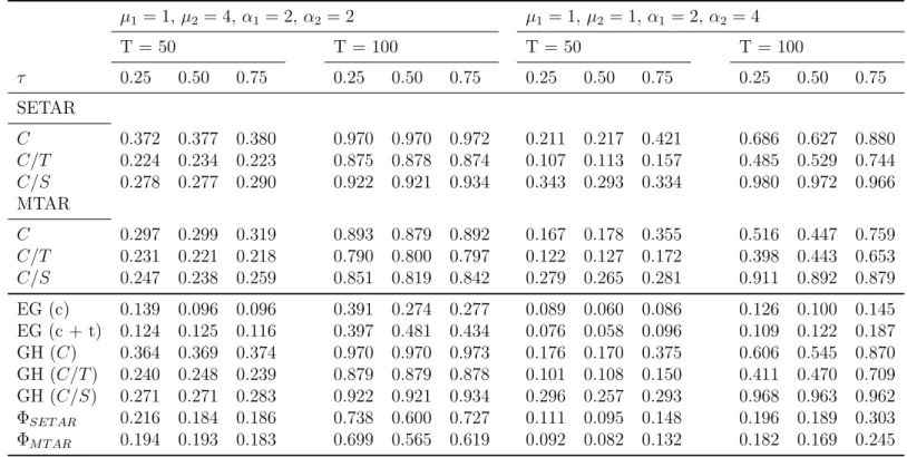 Table 4: Size-adjusted power of the sup F test under structural change and symmetric adjustment µ 1 = 1, µ 2 = 4, α 1 = 2, α 2 = 2 µ 1 = 1, µ 2 = 1, α 1 = 2, α 2 = 4 T = 50 T = 100 T = 50 T = 100 τ 0.25 0.50 0.75 0.25 0.50 0.75 0.25 0.50 0.75 0.25 0.50 0.7