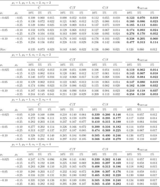 Table 6: Size-adjusted power of the sup F test (SETAR) under structural change and asymmetric adjustment µ 1 = 1, µ 2 = 1, α 1 = 2, α 2 = 2 C C/T C/S Φ SET AR ρ 1 ρ 2 10% 5% 1% 10% 5% 1% 10% 5% 1% 10% 5% 1% −0.025 −0.05 0.109 0.060 0.015 0.098 0.052 0.010 