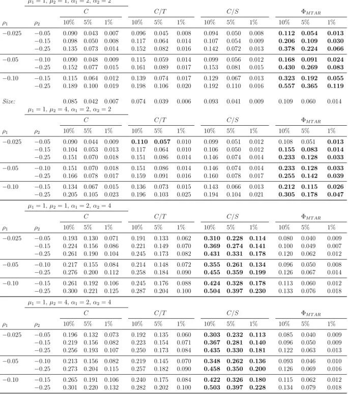 Table 7: Size-adjusted power of the sup F test (MTAR) under structural change and asymmetric adjustment µ 1 = 1, µ 2 = 1, α 1 = 2, α 2 = 2 C C/T C/S Φ M T AR ρ 1 ρ 2 10% 5% 1% 10% 5% 1% 10% 5% 1% 10% 5% 1% −0.025 −0.05 0.090 0.043 0.007 0.096 0.045 0.008 0