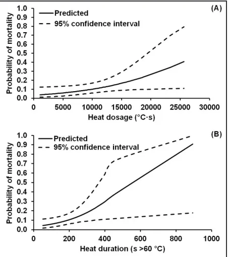 Figure 4.  Predicted mortality and 95 % confidence interval for purple threeawn as a function of (A) heat dosage and (B) heat duration.