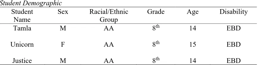 Table 2.2 Student Demographic 