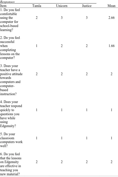 Table 2.5 Social Validity Item 