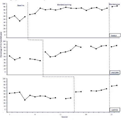 Figure 2.1 Percentage of On-Task Behavior for Students Across Conditions 