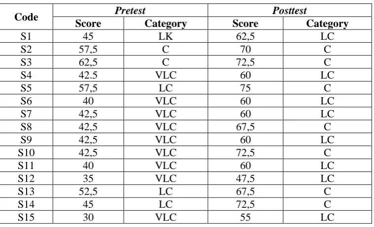 Table 7 The Score of Student’s Critical Thinking Skill 