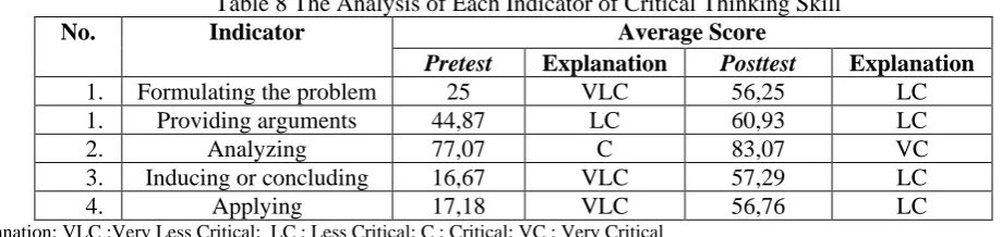 Table 8 The Analysis of Each Indicator of Critical Thinking Skill Indicator 
