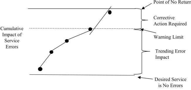 Figure 2. Relative impact of consecutive errors in service provisions. 