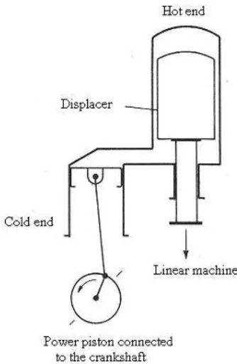 Fig: - 8.  Proposed system with the displacer connected to a linear   electrical machine              