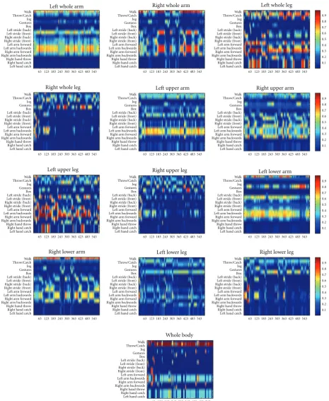 Figure 17: HumanEva S1 Walking 1 sequence recognition. On each of the 13 MCM levels, for all frames (on horizontal) the probability ofeach label (vertical) is shown colour coded.