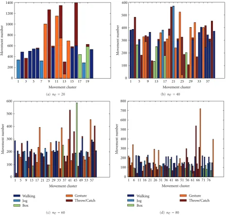 Figure 7: MC number-dependent cluster composition for the HumanEva basic activities,number lm = 25 movement length and varying cluster nC.