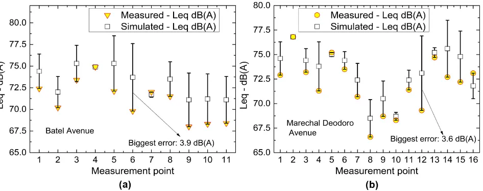 Figure 1. Sound pressure levels difference for measured and simulated values for Batel Avenue and Marechal Deodoro Avenue