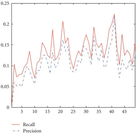 Figure 2: Precision and recall as functions of the half window sizefor calculating the invariant moments in feature description.