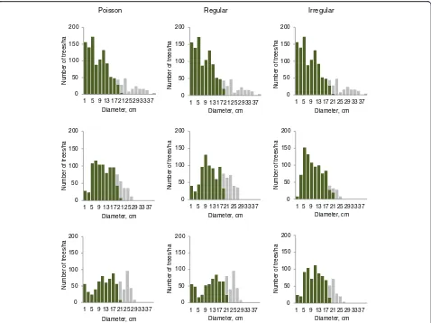 Fig. 9 Net present value when tree selection is based on optimizedrule (BA not optimized, BA optimized) or on dbh (High thinning,Low thinning)