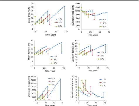 Fig. 10 Development of stand basal area, number of trees per hectare, mean diameter, maximum diameter, growing stock value and relativevalue increment in the optimal management schedule of the Poisson forest when NPV is maximized with 1, 3 and 5 % discount rate