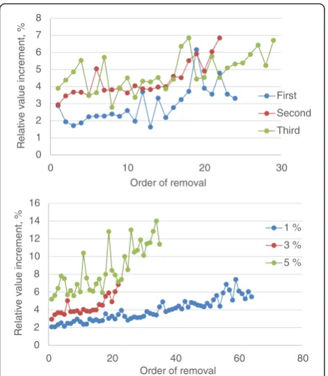 Fig. 11 Predicted value increments of removed trees in the first,second and third thinning of the Poisson stand when discountrate is 3 % (top), and in the second thinning of Poisson stand whendiscount rate is 1, 3 or 5 %