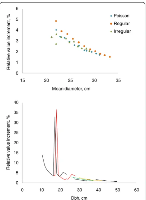 Fig. 1 Top: Relative value increment of uneven-sized spruce standsin 50-year simulations when there are no cuttings and the spatialdistribution of trees is Poisson, regular (systematic) or irregular(aggregated)