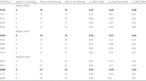 Table 1 Net present values and optimal values of decision variables for Poisson, regular and irregular stand in 5 repeatedoptimizations when the remaining basal area of thinning was calculated with a model (Eq