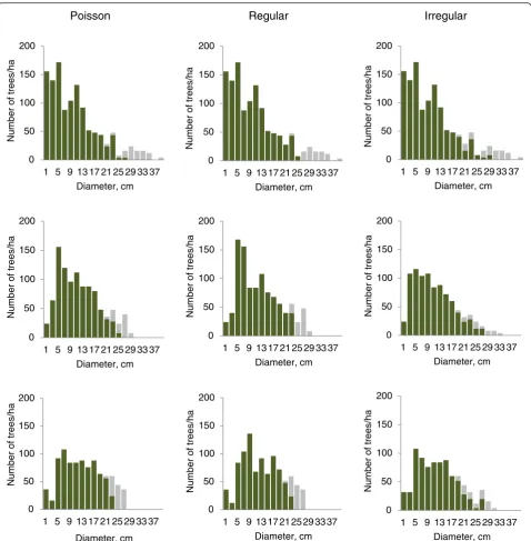 Fig. 3 Number of remaining (dark green) and removed (grey) trees in the first (top), second (middle) and third (bottom) thinning of a Poisson-distributed,regular and irregular stand when NPV is maximized with 3 % discount rate